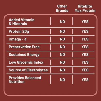 RiteBite Max Protein Active Choco Fudge Protein Bars with 20g Protein (Pack of 24)