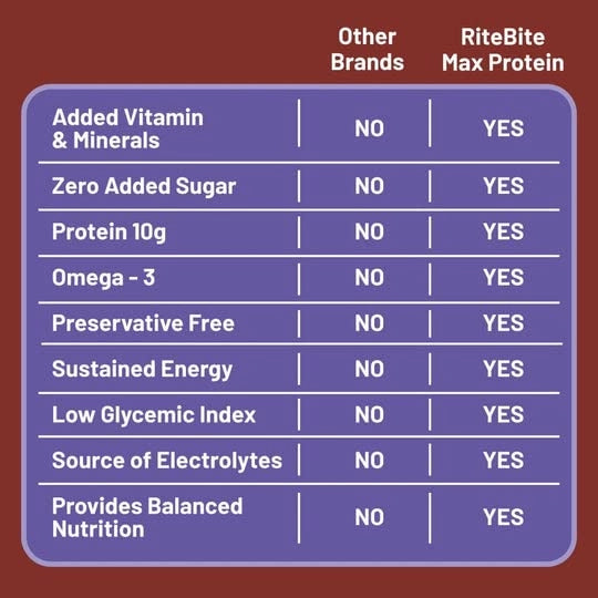 RiteBite Max Protein Daily Choco Almond Protein Bars with 10g Protein (Pack of 48)