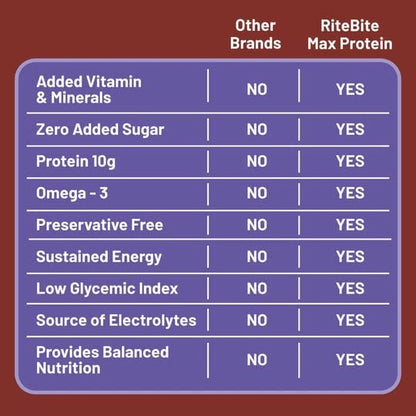 RiteBite Max Protein Daily Choco Almond Protein Bars with 10g Protein (Pack of 48)