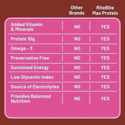 RiteBite Max Protein Daily Fruit & Nut Protein Bars with 10g Protein (Pack of 48)
